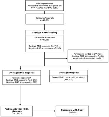 Factors Associated With Clinical and Radiographic Severity in People With Osteoarthritis: A Cross-Sectional Population-Based Study